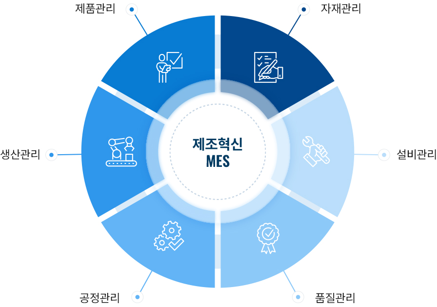 경영혁신
